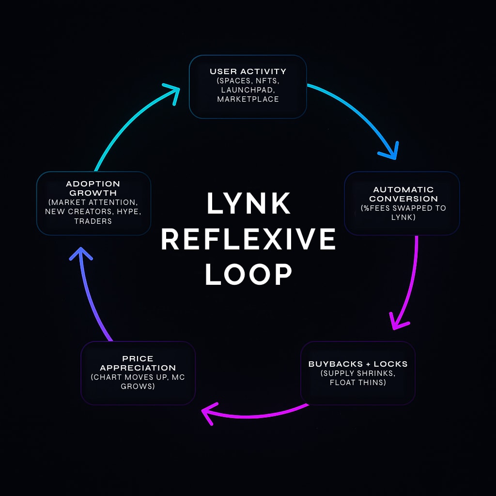 LYNK Reflexive Loop Diagram