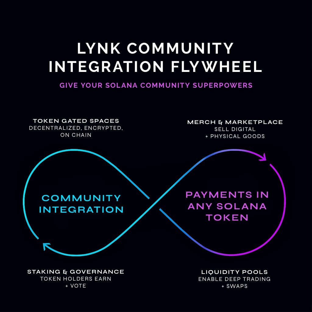 LYNK Community Integration & Payments Flywheel Diagram